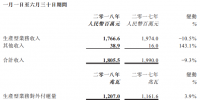 陽(yáng)光能源上半年<font color=