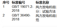 提醒!這兩項(xiàng)風(fēng)電<font color=