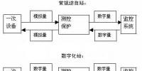 數(shù)字化變電站與智能化變電站的關系