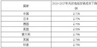 2018年我國光伏裝機市場<font color=