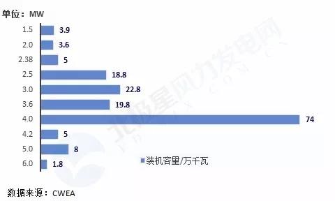 搞海上風(fēng)電？這些權(quán)威裝機(jī)數(shù)據(jù)你必須要懂