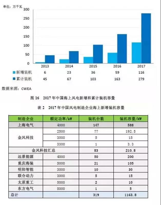 搞海上風(fēng)電？這些權(quán)威裝機(jī)數(shù)據(jù)你必須要懂