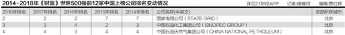 2018《財富》全球500強(qiáng)出爐中國120家企業(yè)上榜 廣東成績亮眼