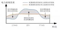 用戶側(cè)儲能投資<font color=