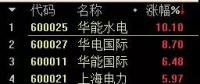 火電股大漲背后：全社會用電量創(chuàng)8年來最高水平，7家電企上半年凈利預(yù)增超過1倍