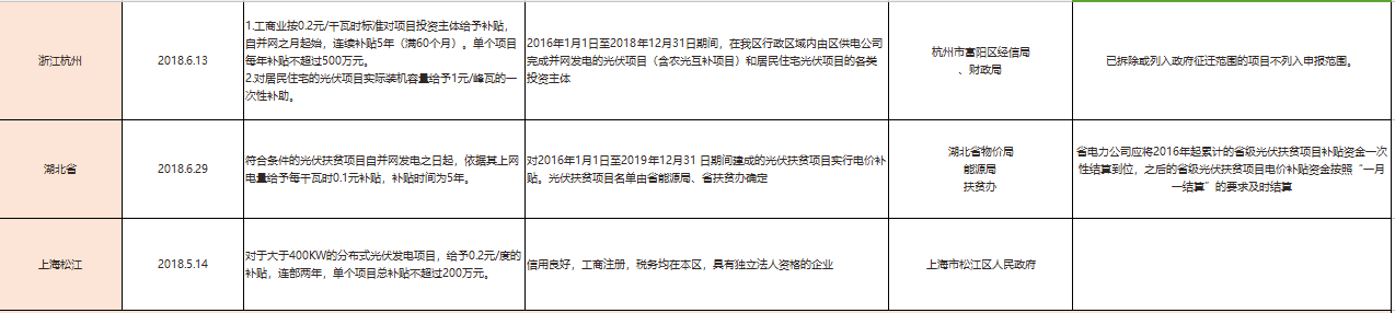 國補(bǔ)退地補(bǔ)進(jìn)，看看531后哪些省市出手接力光伏補(bǔ)貼？