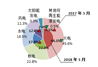 【能源眼?電力】歐洲OECD國家電力生產增速加快，水電、風電同比增長明顯
