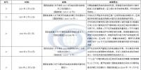 近5年風(fēng)電供暖政策的<font color=