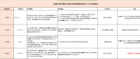 國(guó)補(bǔ)退地補(bǔ)進(jìn)，看看531后哪些省市出手接力光伏補(bǔ)貼？