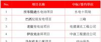 最新中標(biāo)｜中建、中能建、中電建、中石油等企業(yè)海外中標(biāo)匯總