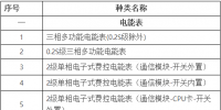 南方電網(wǎng)公司2018年電能計(jì)量設(shè)備送樣檢測工作(第三批)的公告
