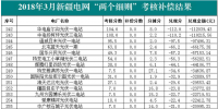 近三個(gè)月新疆電網(wǎng)“兩個(gè)<font color=