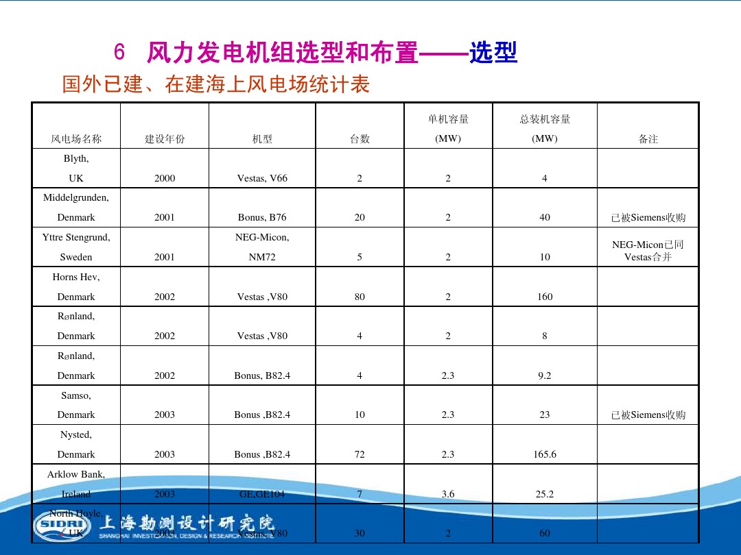 測風、風機選型、電氣、土建、施工...中國第一個海上風電場基本資料全在這