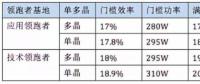 5GW領跑者掀起滿分光伏組件搶購潮 單晶310W供應能否到位？