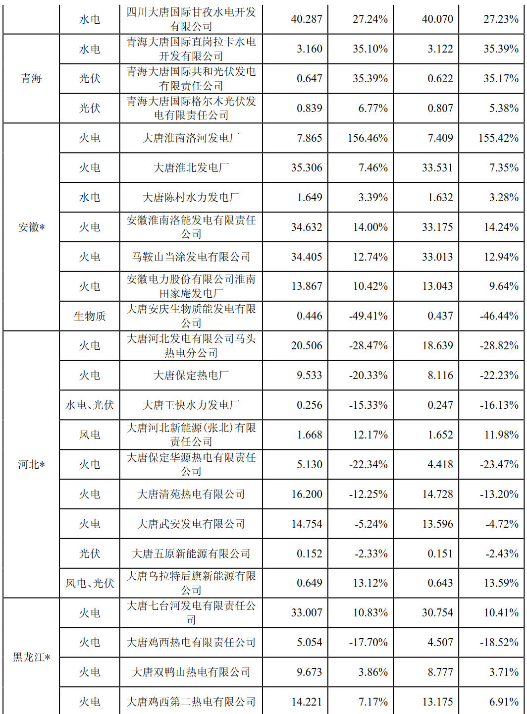 大唐國際上半年成績(jī)單出爐：上半年風(fēng)力發(fā)電量29億千瓦時(shí)