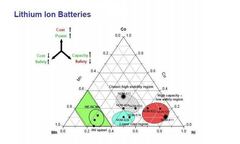 三元鋰電池 究竟是哪三元？