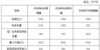 2018年6月份河南電網(wǎng)調(diào)度運行監(jiān)管信息分析:6月份<font color=