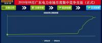 -41.05厘/千瓦時！廣東8月集中競價：價差持續(xù)收窄 成交量小幅上升