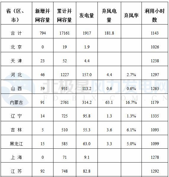 能源局公布上半年風(fēng)電并網(wǎng)運(yùn)行情況：內(nèi)蒙古、青海、寧夏等6省區(qū)新增較多
