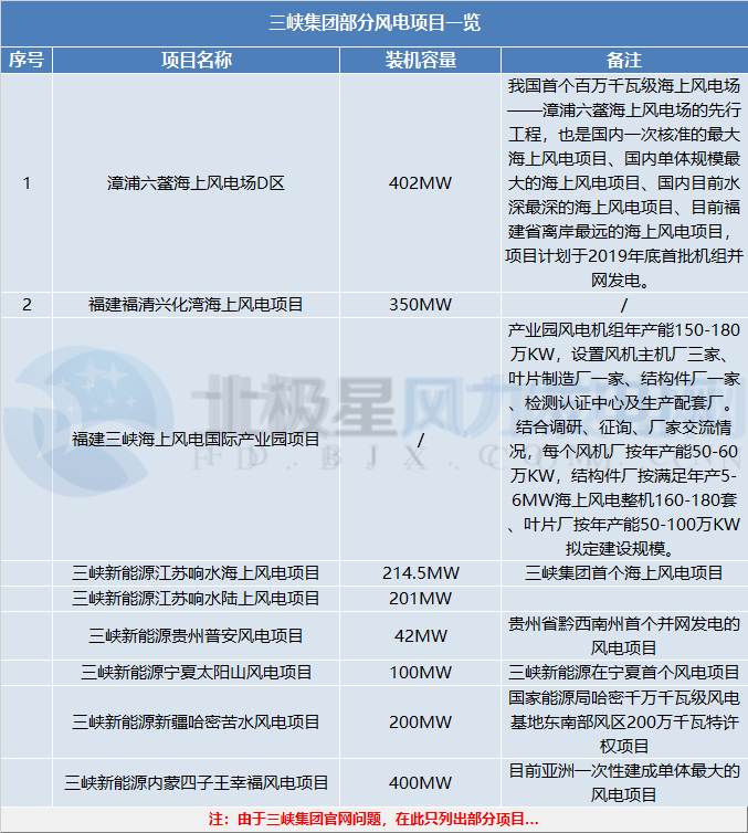 三峽集團(tuán)、國家電投分別履新總會(huì)計(jì)師一職 兩大集團(tuán)合起來風(fēng)電規(guī)模將有多大？