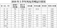 能源局:上半年全國新增風(fēng)電并網(wǎng)<font color=