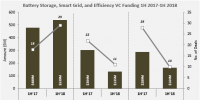 上半年智能電網(wǎng)公司風險投資資金降56%