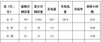 能源局公布上半年風(fēng)電并網(wǎng)運行情況：內(nèi)蒙古、青海、寧夏等6省區(qū)新增較多