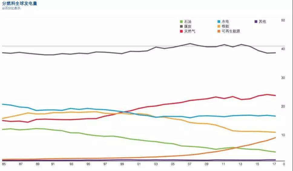 BP報(bào)告：清潔能源持續(xù)增長(zhǎng)并未抵消碳排放提升 發(fā)電結(jié)構(gòu)在過去20年幾乎沒變！