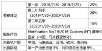 貿(mào)易壁壘啟動 <font color=