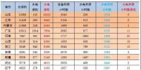 2018年1-6月火電裝機及利用小時數(shù)排名情況及比較