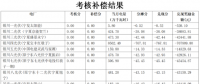 5月寧夏、陜西、青海電網(wǎng)“兩個細則”考核補償情況（光伏篇）