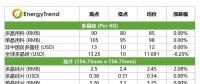 高效單晶電池價(jià)格下跌；印度貿(mào)易壁壘影響有限