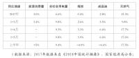 發(fā)改委能源研究所：上半年電力市場(chǎng)化交易活躍 增量配電試點(diǎn)和電力現(xiàn)貨市場(chǎng)建設(shè)工作穩(wěn)妥推進(jìn)