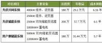 光伏并網(wǎng)、光儲和用戶側(cè)儲能系統(tǒng)哪個(gè)最具投資價(jià)值？