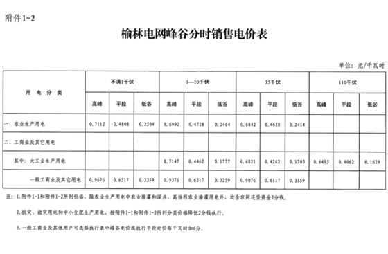 陜西榆林第三次降電價(jià)！一般工商業(yè)電價(jià)降低3.33分/千瓦時(shí)