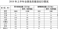 上半年四省新增<font color=