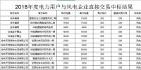 吉林2018年度電力用戶與風(fēng)電企業(yè)直接交易無約束交易結(jié)果
