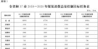 推進(jìn)電代煤等清潔能源替代、強(qiáng)化<font color=