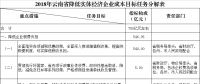 力爭2018年電力市場化規(guī)模達(dá)750億千瓦時 云南發(fā)文確保今年全省降低實體經(jīng)濟(jì)企業(yè)成本780億元
