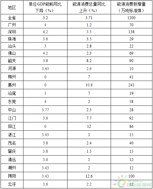 全額收購(gòu)省內(nèi)水電、風(fēng)電、光伏發(fā)電！廣東省印發(fā)2018年節(jié)能減排工作推進(jìn)方案！