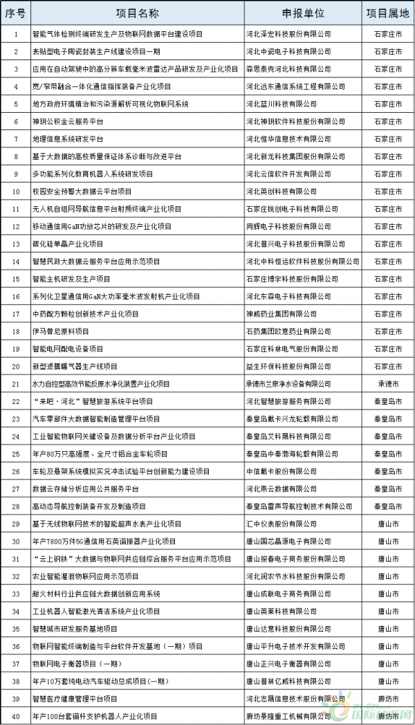 2個風(fēng)電項目！河北省公布2018年擬支持高技術(shù)產(chǎn)業(yè)化及應(yīng)用示范項目（第一批）（附項目名單）！