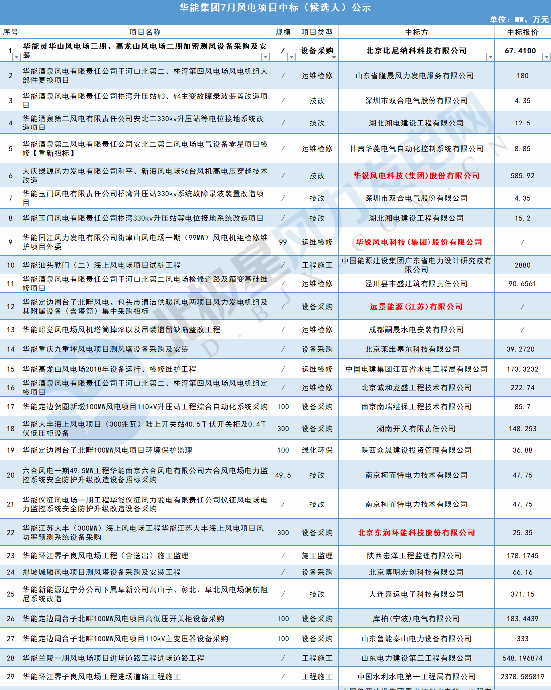 117個風(fēng)電項(xiàng)目 涉金額超42億元！華能、三峽、中廣核...7月項(xiàng)目中標(biāo)詳情