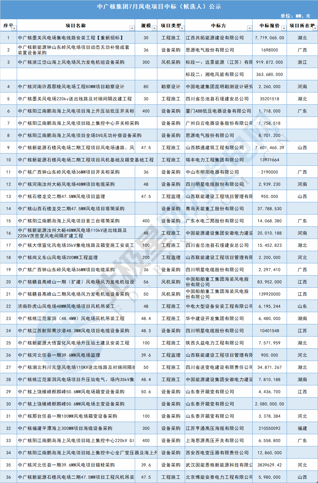 117個風(fēng)電項(xiàng)目 涉金額超42億元！華能、三峽、中廣核...7月項(xiàng)目中標(biāo)詳情
