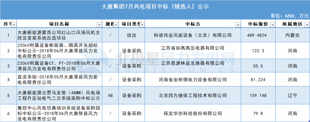 117個風(fēng)電項(xiàng)目 涉金額超42億元！華能、三峽、中廣核...7月項(xiàng)目中標(biāo)詳情