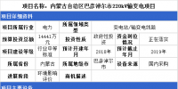 6省市輸變電項(xiàng)目詳情 最高項(xiàng)目總投資達(dá)14441萬元