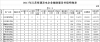 34.6億！江蘇發(fā)布2017年統(tǒng)調(diào)發(fā)電企業(yè)輔助服務(wù)補(bǔ)償結(jié)果（附明細(xì)表）