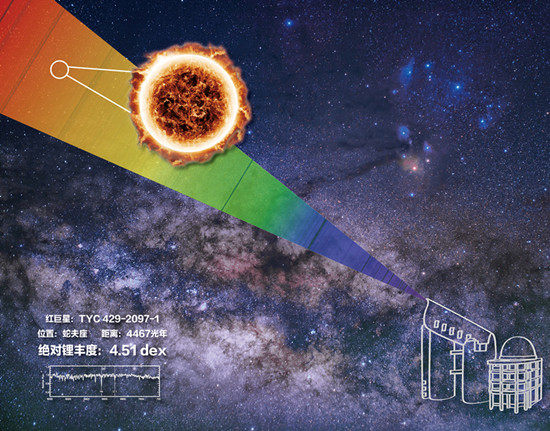 我國重大科學(xué)設(shè)施郭守敬望遠(yuǎn)鏡發(fā)現(xiàn)宇宙中鋰豐度最高恒星！“富鋰巨星”挑戰(zhàn)標(biāo)準(zhǔn)恒星模型