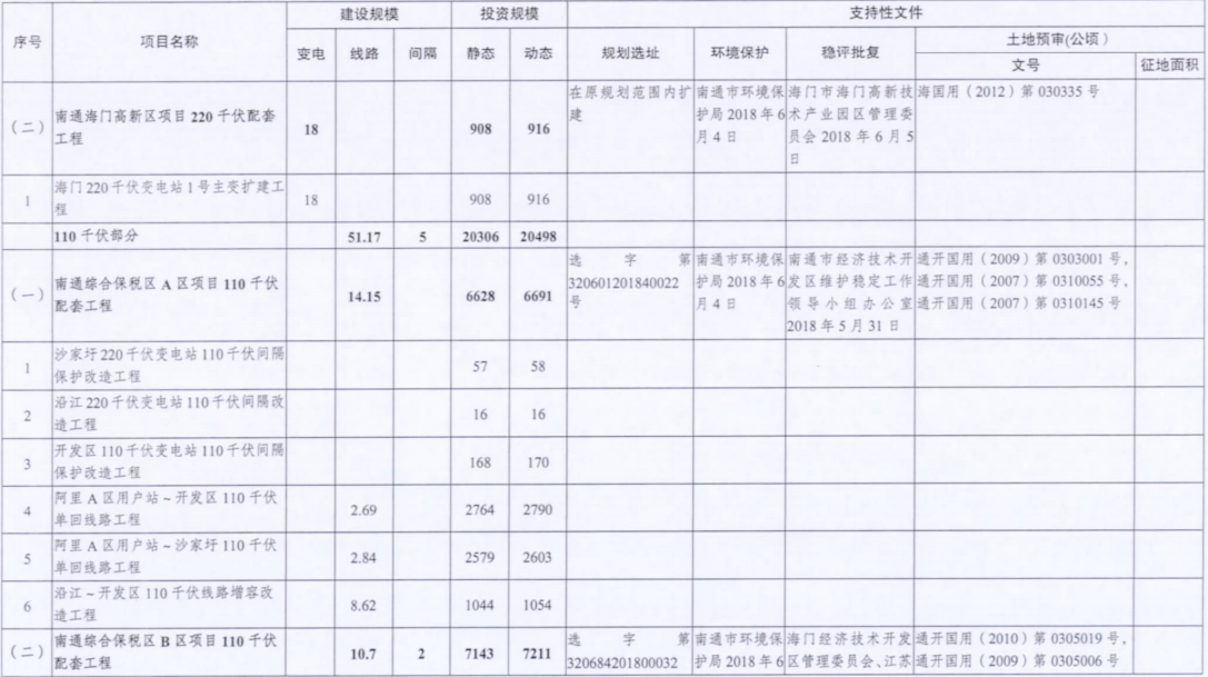一周核準、中標、開工等風電項目匯總（8.06—8.12）