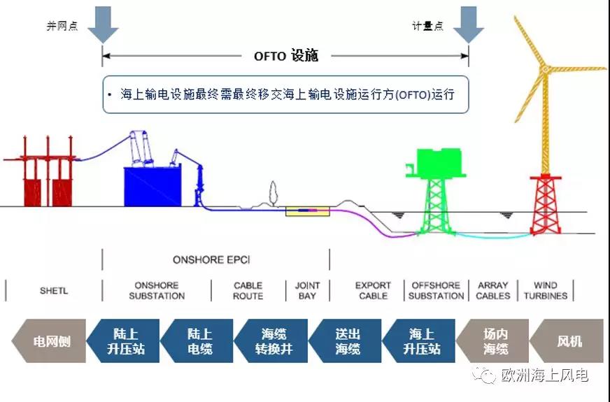 世界首個海上無功補(bǔ)償站安裝完成！