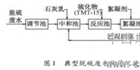 研究:火電廠濕式煙氣脫硫<font color=